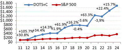 [PERFORMANCE CHART]