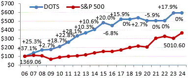 [PERFORMANCE CHART]